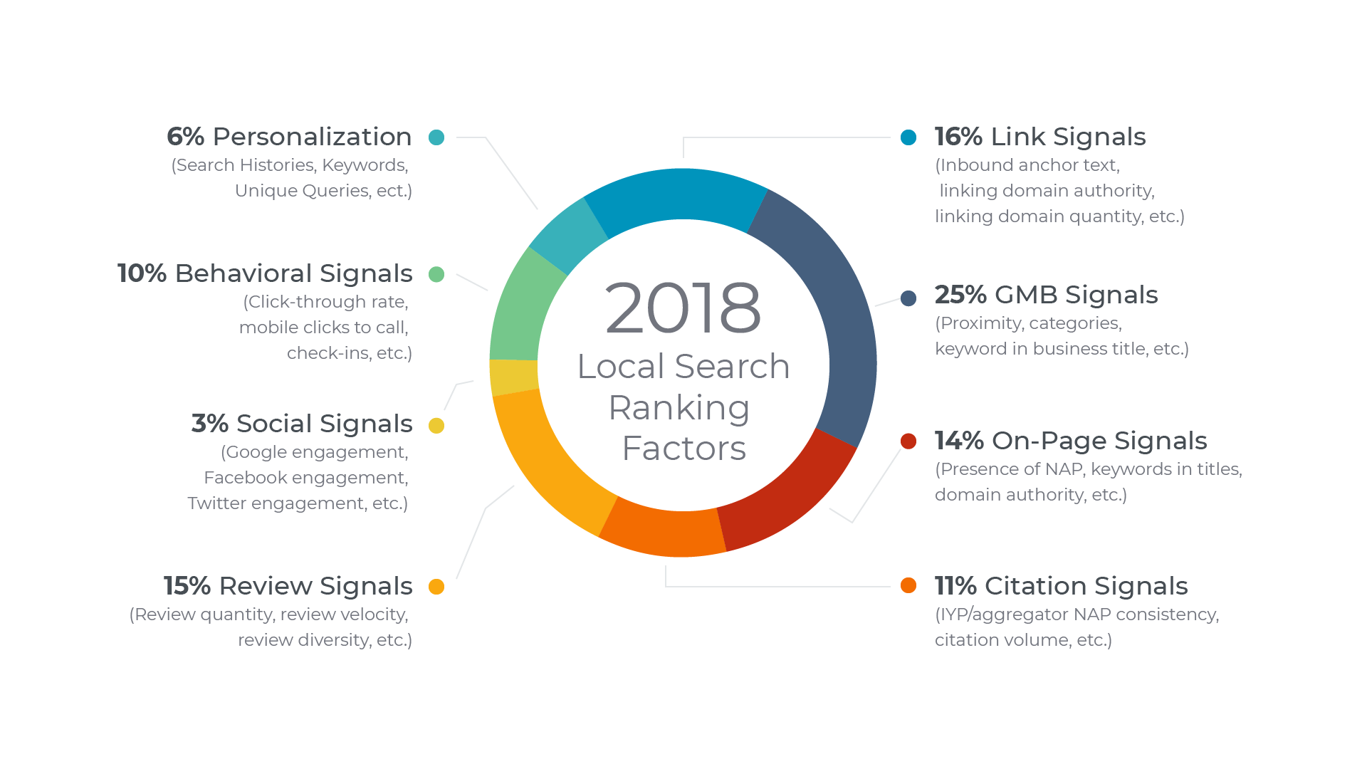 2018-Local-Search-Ranking-Factors